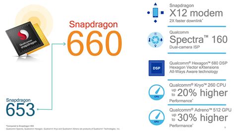 snapdragon 645|List of Smartphones powered by the Snapdragon 660.